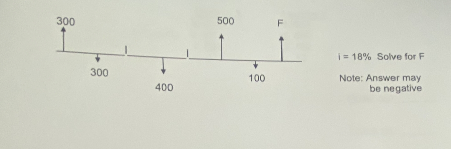 300
300
400
500
100
F
i= 18% Solve for F
Note: Answer may
be negative