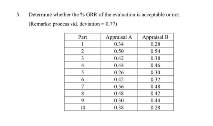 5.
Determine whether the % GRR of the evaluation is acceptable or not.
(Remarks: process std. deviation = 0.77)
Appraisal A
Appraisal B
Part
1
0.34
0.28
0.50
0.54
3
0.42
0.38
4
0.44
0.46
0.26
0.30
6.
0.42
0.32
7
0.56
0.48
0.48
0.42
0.30
0.44
10
0.38
0.28
