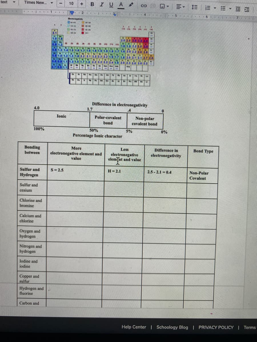 text
Times New.
BIUA
10
əE O- ?- 1E E • E - E E
2.1
1.0 1.6
2.0 2.5 3.0 3Y
0.9 1.3
1.6 1.9
2.2 2.6
0.8 1.3 1.4 1.5 1.6 1.7 1.6
1.8 1.9 1.9 1.9
1.710
2.0 2.2 2.6 2
0.8 1.0 1.2 1.3 1.6 2.2 2.1 2.2 23
1.2 1.9
7 20 2.121 2.7 2.6
0.8 0.9 1.1 1.3 1.5 1.7 1.9
2.2 2.2
2.4 1.9 2.0 2.3 2.2
2.0 2.0
0.7 0.9 1.1
Difference in electronegativity
4.0
1.7
.4
Ionic
Polar-covalent
Non-polar
bond
covalent bond
100%
50%
5%
0%
Percentage Ionic character
Bonding
between
More
Less
Difference in
Bond Type
electronegative element and
value
electronegative
elem Int and value
electronegativity
Sulfur and
Hydrogen
S=2.5
H= 2.1
2.5 - 2.1 = 0.4
Non-Polar
Covalent
Sulfur and
csium
Chlorine and
bromine
Calcium and
chlorine
Oxygen and
hydrogen
Nitrogen and
hydrogen
Iodine and
iodine
Copper and
sulfur
Hydrogen and
fluorine
Carbon and
Help Center | Schoology Blog | PRIVACY POLICY I Terms
