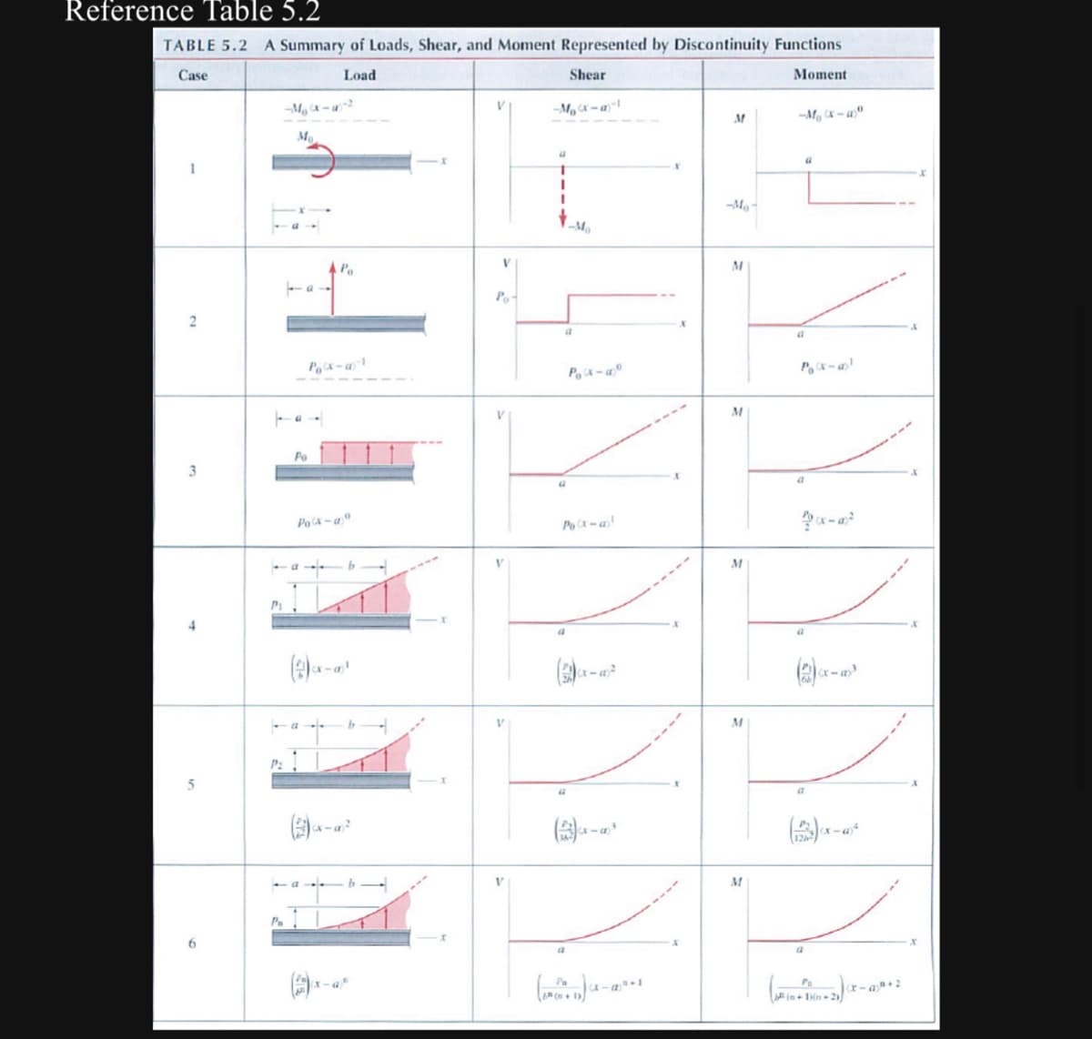 Reference Table 5.2
TABLE 5.2 A Summary of Loads, Shear, and Moment Represented by Discontinuity Functions
Case
Load
Moment
1
2
3
4
5
6
-M₁xx-a-2
Mo
Pa
Po
Po-a
a
-a ---
Pa
lax-a¹
b
(x-a)
V
Po-
V
a
T
1
1
Shear
G
-Mo
a
Pox-a
Pocx-as!
G
Pa
[6(n+1)]
M
-Mo-
M
M
M
M
a
a
-
P
(n+1)(n+2)
X
X
X
X
