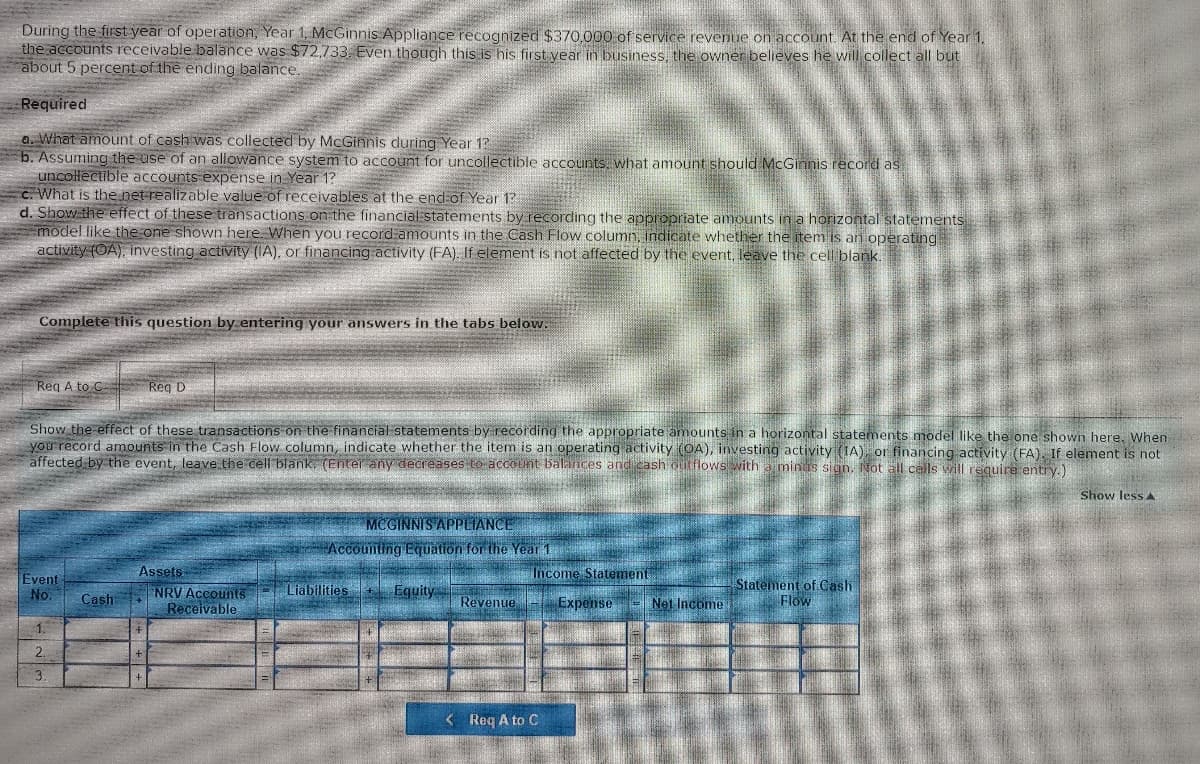 During the first year of operation, Year 1, McGinnis Appliance recognized $370,000 of service revenue on account. At the end of Year 1.
the accounts receivable balance was $72,733. Even though this is his first year in business, the owner believes he will collect all but
about 5 percent of the ending balance.
Required
a. What amount of cash was collected by McGinnis during Year 1?
b. Assuming the use of an allowance system to account for uncollectible accounts, what amount should McGinnis record as
uncollectible accounts expense in Year 1?
c. What is the net realizable value of receivables at the end of Year 13
d. Show the effect of these transactions on the financial statements by recording the appropriate amounts in a horizontal statements
model like the one shown here. When you record amounts in the Cash Flow column, indicate whether the item is an operating
activity (OA), investing activity (IA), or financing activity (FA). If element is not affected by the event, leave the cell blank.
Complete this question by entering your answers in the tabs below.
Req A to C
Show the effect of these transactions on the financial statements by recording the appropriate amounts in a horizontal statements model like the one shown here. When
you record amounts in the Cash Flow column, indicate whether the item is an operating activity (OA), investing activity (IA), or financing activity (FA), If element is not
affected by the event, leave the cell blank. (Enter any decreases to account balances and cash outflows with a minus sign. Not all cells will require entry.)
Event
No.
3.
Reg D
Cashi
Assets
NRV Accounts
Receivable
MCGINNIS APPLIANCE
Accounting Equation for the Year 1
Liabilities
Equity
Revenue
Income Statement
< Req A to C
Expense
Net Income
Statement of Cash
Flow
Show less A