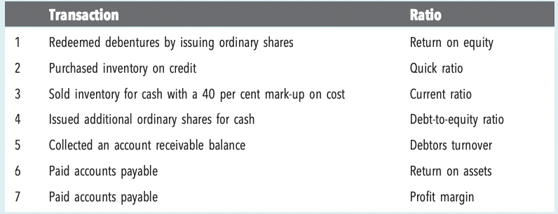 Transaction
1 Redeemed debentures by issuing ordinary shares
2 Purchased inventory on credit
3
4
5
6
7
Sold inventory for cash with a 40 per cent mark-up on cost
Issued additional ordinary shares for cash
Collected an account receivable balance
Paid accounts payable
Paid accounts payable
Ratio
Return on equity
Quick ratio
Current ratio
Debt-to-equity ratio
Debtors turnover
Return on assets
Profit margin