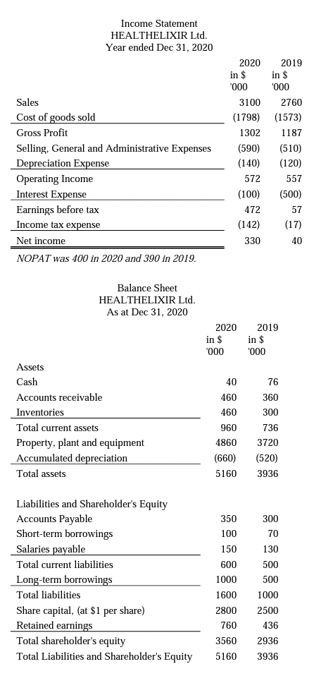 Sales
Cost of goods sold
Gross Profit
Selling, General and Administrative Expenses
Depreciation Expense
Operating Income
Interest Expense
Earnings before tax
Income tax expense
Net income
NOPAT was 400 in 2020 and 390 in 2019.
Assets
Cash
Income Statement
HEALTHELIXIR Ltd.
Year ended Dec 31, 2020
Balance Sheet
HEALTHELIXIR Ltd.
As at Dec 31, 2020
Accounts receivable
Inventories
Total current assets
Property, plant and equipment
Accumulated depreciation
Total assets
Liabilities and Shareholder's Equity
Accounts Payable
Short-term borrowings
Salaries payable
Total current liabilities
Long-term borrowings
Total liabilities
Share capital, (at $1 per share)
Retained earnings
Total shareholder's equity
Total Liabilities and Shareholder's Equity
in $
'000
in $
'000
2020
40
460
460
960
4860
(660)
5160
2020
3100
2760
(1798) (1573)
1302
1187
350
100
150
600
1000
1600
2800
760
3560
5160
(590)
(140)
572
(100)
472
(142)
330
in $
'000
2019
in $
'000
2019
76
360
300
736
3720
(520)
3936
300
70
130
500
500
1000
2500
436
2936
3936
(510)
(120)
557
(500)
57
(17)
40