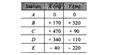 Station
A
B
C
D
E
X(m) Y (m)
0
0
+ 170
+320
+470
+90
+340
<-40
-110
- 220