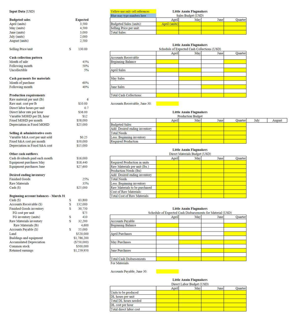 Input Data (USD)
Budgeted sales
April (units)
May (units)
June (units)
July (units)
August (units)
Selling Price/unit
Cash collection pattern
Month of sale
Following month
Uncollectible
Cash payments for materials
Month of purchase
Following month
Production requirements
Raw material per unit (lb)
Raw mat. cost per lb
Direct labor hours per unit
Direct labor rate per hour
Variable MOHD per DL hour
Fixed MOHD per month
Depreciation in Fixed MOHD
Selling & administrative costs
Variable S&A cost per unit sold
Fixed S&A cost per month
Depreciation in Fixed S&A cost
Other cash outflows
Cash dividends paid each month
Equipment purchases May
Equipment purchases June
Desired ending inventory
Finished Goods
Raw Materials
Cash (S)
Beginning account balances - March 31
Cash (S)
Accounts Receivable ($)
Finished Goods inventory
FG cost per unit
FG inventory (units)
Raw Materials inventory
Raw Materials (lb)
Accounts Payable ($)
Land
Buildings and equipment
Accumulated Depreciation
Common stock
Retained earnings
Expected
3,500
4,500
3,000
2,000
2,500
$ 130.00
45%
50%
5%
60%
40%
6
$
$
$
$
$
$
$10.00
$36.00
$12
$58,000
$25,000
$0.25
$50,000
$15,000
$16,000
$18,440
$27,600
0.7
25%
35%
$25,000
63,800
132,000
30,750
$75
410
32,200
4,600
55,000
$520,000
$1,786,200
($750,000)
$500,000
$1,259,950
Little Annin Flagmakers
Sales Budget (USD)
May
June
April
April (units)
Little Annin Flagmakers
Schedule of Expected Cash Collections (USD)
April
May
June
Little Annin Flagmakers
Production Budget
April
May
June
Little Annin Flagmakers
Direct Materials Budget (USD)
April
May
June
Little Annin Flagmakers
Schedule of Expected Cash Disbursements for Material (USD)
April
May
June
Little Annin Flagmakers
Direct Labor Budget (USD)
April
May
Yellow-use only cell references
Blue-may type numbers here
Budgeted Sales (units):
Selling Price per unit:
Total Sales:
Accounts Receivable
Beginning Balance
April Sales
May Sales
June Sales
Total Cash Collections:
Accounts Receivable, June 30:
Budgeted Sales
Add: Desired ending inventory
Total Needs
Less: Beginning inventory
Required Production
Required Production in units
Raw Materials per unit (lbs.)
Production Needs (lbs)
Add: Desired ending inventory
Total Needs
Less: Beginning inventory
Raw Materials to be purchased
Cost of Raw Materials:
Total Cost of Raw Materials
Accounts Payable
Beginning Balance
April Purchases
May Purchases
June Purchases
Total Cash Disbursements
For Materials
Accounts Payable, June 30:
Units to be produced
DL hours per unit
Total DL hours needed
DL cost per hour
Total direct labor cost
June
Quarter
Quarter
Quarter
Quarter
Quarter
Quarter
July
August