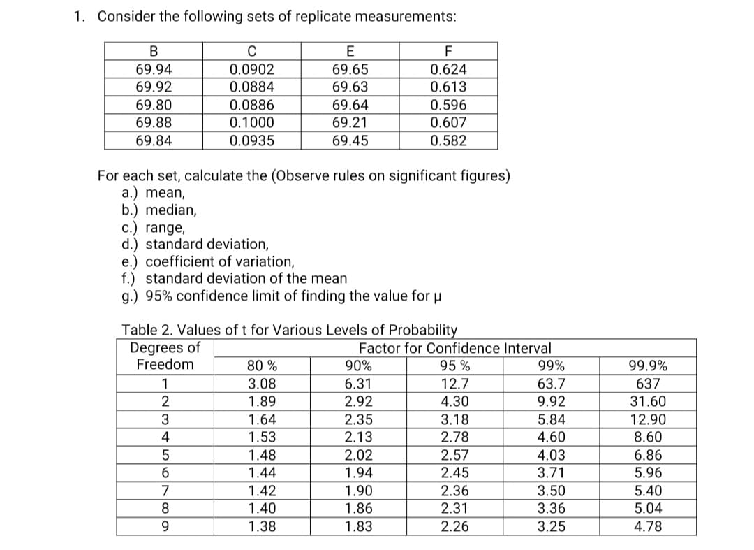 1. Consider the following sets of replicate measurements:
B
E
F
69.94
0.0902
0.0884
69.65
0.624
69.92
69.63
0.613
69.80
69.88
0.0886
69.64
0.596
0.1000
69.21
0.607
69.84
0.0935
69.45
0.582
For each set, calculate the (Observe rules on significant figures)
a.) mean,
b.) median,
c.) range,
d.) standard deviation,
e.) coefficient of variation,
f.) standard deviation of the mean
g.) 95% confidence limit of finding the value for u
Table 2. Values of t for Various Levels of Probability
Degrees of
Freedom
Factor for Confidence Interval
80 %
90%
95 %
99%
99.9%
1
3.08
6.31
12.7
63.7
637
1.89
2.92
4.30
9.92
31.60
1.64
2.35
3.18
5.84
12.90
4
1.53
2.13
2.78
4.60
8.60
1.48
2.02
2.57
4.03
6.86
1.44
1.94
2.45
3.71
5.96
7
1.42
1.90
2.36
3.50
5.40
8.
1.40
1.86
2.31
3.36
5.04
9.
1.38
1.83
2.26
3.25
4.78
