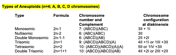 Types of Aneuploids (n=4; A, B, C, D chromosomes)
Туре
Formula
Chromosome
number and
Chromosome
configuration
at diakinensis
311 + 11
Complement
7: (АВCD)(ABC)
6: (АВC)(АВC)
6: (ABCD)(AB)
9: (АВCD)(ABCDNА)
10: (ABCD)(ABCD)(A)(A)
10: (ABCD)(ABCD)(AB)
Monosomic
2n-1
2n-2
Nullisomic
Double Monosomic 2n-1-1
Trisomic
311
211 +21
4|| +11 or 1II +31I
5|l or 1IV +3|1
2n+1
Tetrasomic
Double Trisomic
2n+2
2n+1+1
4|| +21 or 211 +2||

