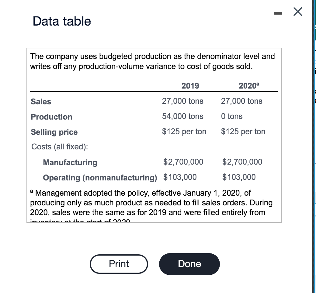 Data table
-
The company uses budgeted production as the denominator level and
writes off any production-volume variance to cost of goods sold.
Sales
Production
Selling price
Costs (all fixed):
Manufacturing
2019
27,000 tons
54,000 tons
2020a
27,000 tons
0 tons
$125 per ton
$125 per ton
Х
$2,700,000
$2,700,000
$103,000
Operating (nonmanufacturing) $103,000
a Management adopted the policy, effective January 1, 2020, of
producing only as much product as needed to fill sales orders. During
2020, sales were the same as for 2019 and were filled entirely from
inventor, at the start of 2020
Print
Done