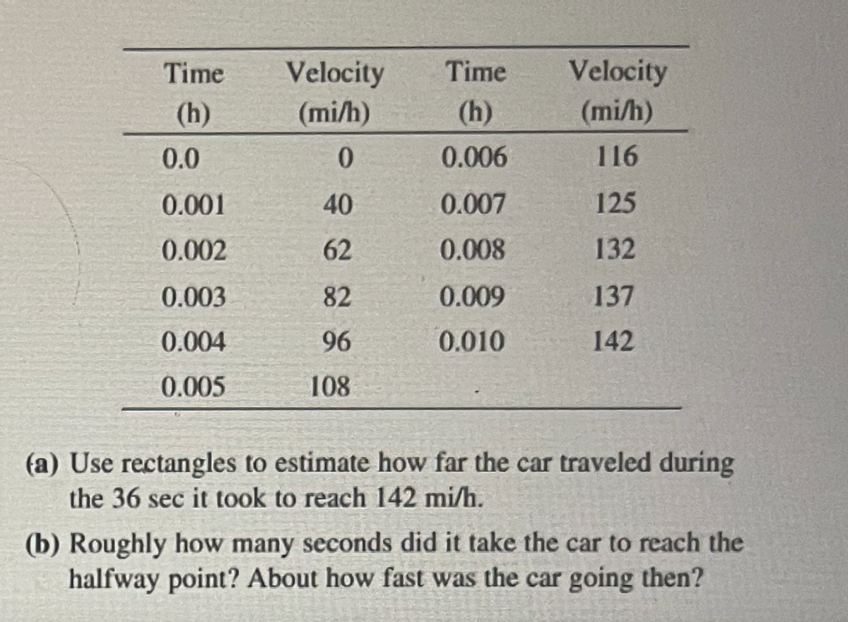 Time
(h)
0.0
0.001
0.002
0.003
0.004
0.005
Velocity
(mi/h)
0
40
62
82
96
108
Time
(h)
0.006
0.007
0.008
0.009
0.010
Velocity
(mi/h)
116
125
132
137
142
(a) Use rectangles to estimate how far the car traveled during
the 36 sec it took to reach 142 mi/h.
(b) Roughly how many seconds did it take the car to reach the
halfway point? About how fast was the car going then?