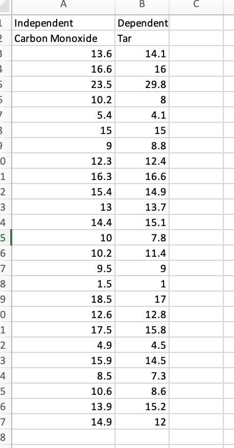 A
В
1 Independent
2 Carbon Monoxide
Dependent
Tar
13.6
14.1
16.6
16
23.5
29.8
10.2
8
5.4
4.1
15
15
9
8.8
12.3
12.4
16.3
16.6
2
15.4
14.9
3
13
13.7
4
14.4
15.1
5
10
7.8
6
10.2
11.4
7
9.5
9
8.
1.5
1
9.
18.5
17
12.6
12.8
17.5
15.8
2
4.9
4.5
3
15.9
14.5
4
8.5
7.3
5
10.6
8.6
13.9
15.2
7
14.9
12
8.
