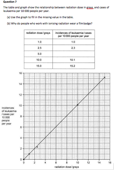 Question 7
The table and graph show the relationship between radiation dose in grays, and cases of
leukaemia per 10 000 people per year.
(a) Use the graph to fill in the missing value in the table.
(b) Why do people who work with ionising radiation wear a filmbadge?
radiation dose/grays
incidences of leukaemia/ cases
per 10000 реople per year
1.0
1.0
2.5
2.3
5.0
10.0
10.1
15.0
15.2
16
14
12
10
incidences
of leukaemia
Icases per
10 000
peopie
per year
8
4
2
6
10
12
14
16
radiation doselgrays
