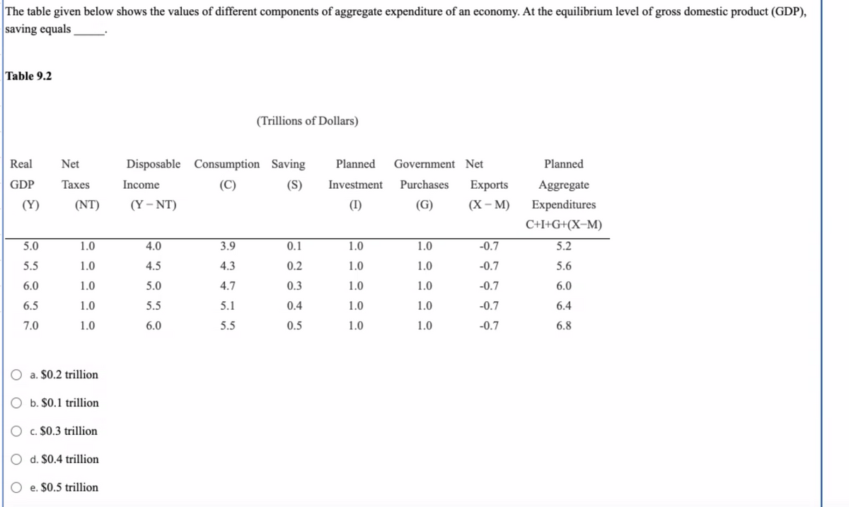 ### Aggregate Expenditure Component Values

The table below shows different components of aggregate expenditure in an economy. At the equilibrium level of Gross Domestic Product (GDP), saving equals _____.

#### Table 9.2: Components of Aggregate Expenditure

| Real GDP (Y) | Net Taxes (NT) | Disposable Income (Y - NT) | Consumption (C) | Saving (S) | Planned Investment (I) | Government Purchases (G) | Net Exports (X - M) | Planned Aggregate Expenditures (C + I + G + (X - M)) |
|--------------|----------------|---------------------------|------------------|------------|------------------------|-------------------------|---------------------|-------------------------------------------------------|
| 5.0          | 1.0            |  4.0                      | 3.9              | 0.1        | 1.0                    | 1.0                     | -0.7                | 5.2                                                   |
| 5.5          | 1.0            |  4.5                      | 4.3              | 0.2        | 1.0                    | 1.0                     | -0.7                | 5.6                                                   |
| 6.0          | 1.0            |  5.0                      | 4.7              | 0.3        | 1.0                    | 1.0                     | -0.7                | 6.0                                                   |
| 6.5          | 1.0            |  5.5                      | 5.1              | 0.4        | 1.0                    | 1.0                     | -0.7                | 6.4                                                   |
| 7.0          | 1.0            |  6.0                      | 5.5              | 0.5        | 1.0                    | 1.0                     | -0.7                | 6.8                                                   |

#### Multiple Choice Question:
The correct value of saving (S) at the equilibrium level of GDP is:
- a. $0.2 trillion
- b. $0.1 trillion
- c. $0.3 trillion
- d. $0.4 trillion
- e. $0.5 trillion