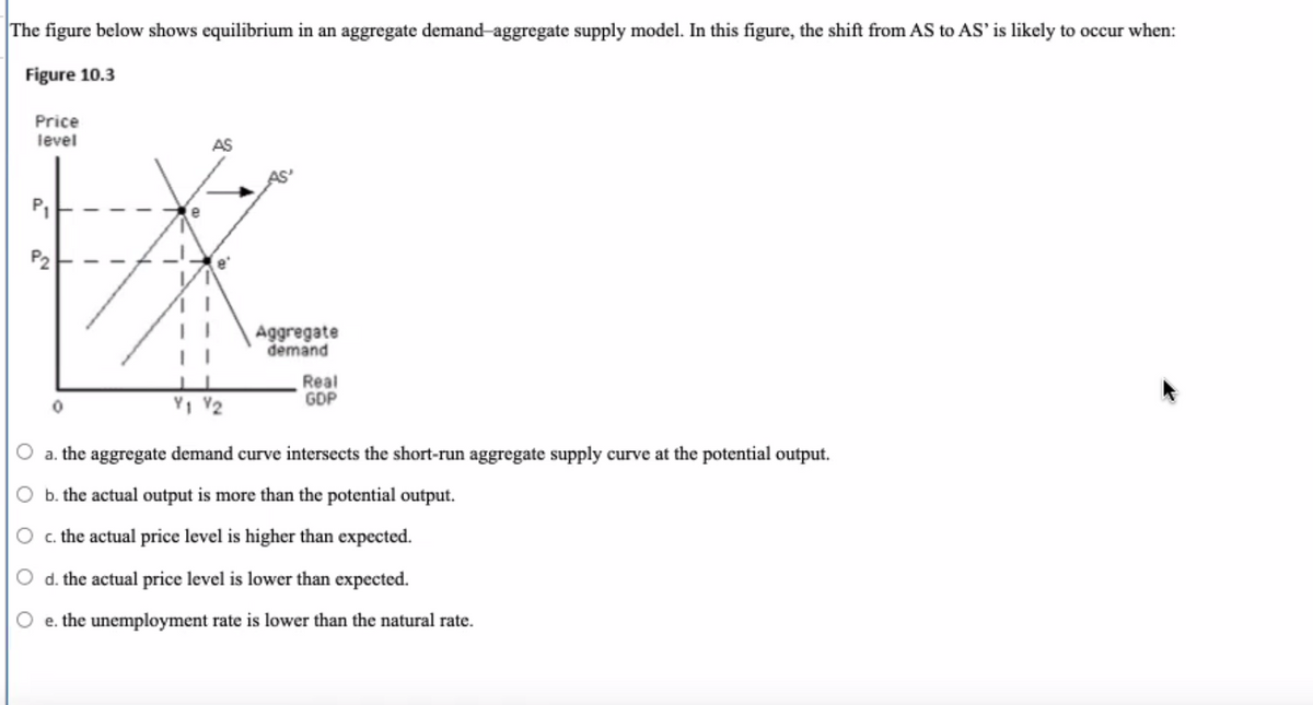 ### Equilibrium in Aggregate Demand-Aggregate Supply Model

The figure below illustrates equilibrium in an aggregate demand-aggregate supply model. The graph represents the relationship between the aggregate demand (AD) and the short-run aggregate supply (AS).

#### Diagram Explanation

**Title: Figure 10.3**

- **X-Axis**: Real GDP
- **Y-Axis**: Price Level
- **Lines/Curves**:
  - **AS**: Initial aggregate supply curve.
  - **AS'**: New aggregate supply curve indicating a rightward shift.
  - **Aggregate Demand**: Downward-sloping curve depicting aggregate demand.

#### Equilibrium Points

- **Initial Equilibrium (e)**:
  - At Price Level \( P_1 \)
  - Real GDP \( Y_1 \)
- **New Equilibrium (e')** after the shift from AS to AS' occurs:
  - At Price Level \( P_2 \)
  - Real GDP \( Y_2 \)

#### Situation Context

The shift from the initial aggregate supply curve (AS) to the new aggregate supply curve (AS') is likely to occur under certain economic conditions. Choose the correct scenario based on the provided options.

### Multiple-Choice Question

**When is the shift from AS to AS' likely to occur?**

a. The aggregate demand curve intersects the short-run aggregate supply curve at the potential output.

b. The actual output is more than the potential output.

c. The actual price level is higher than expected.

d. The actual price level is lower than expected.

e. The unemployment rate is lower than the natural rate.

Choose the correct option and analyze the economic reasoning behind it.