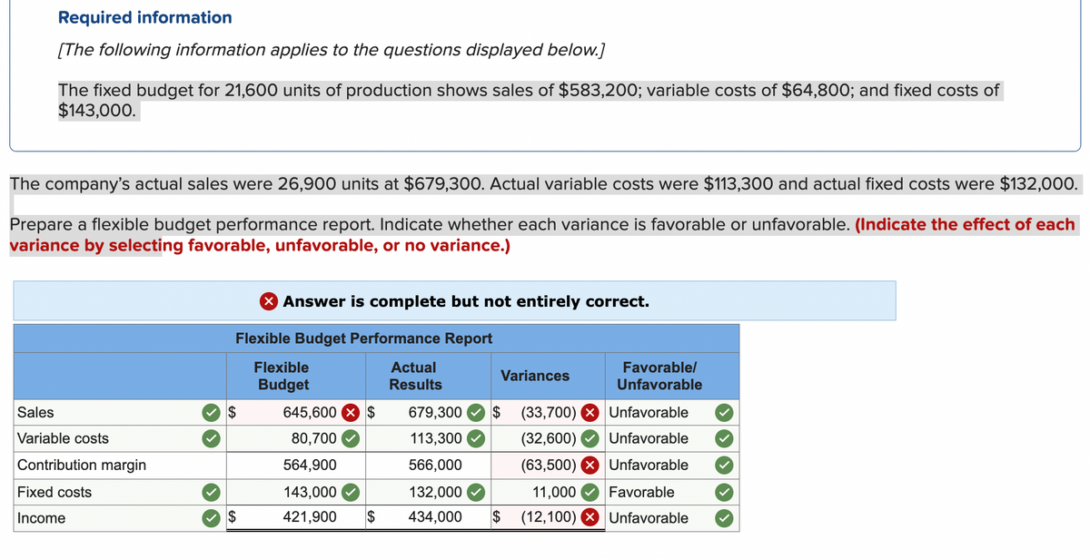 Required information
[The following information applies to the questions displayed below.]
The fixed budget for 21,600 units of production shows sales of $583,200; variable costs of $64,800; and fixed costs of
$143,000.
The company's actual sales were 26,900 units at $679,300. Actual variable costs were $113,300 and actual fixed costs were $132,000.
Prepare a flexible budget performance report. Indicate whether each variance is favorable or unfavorable. (Indicate the effect of each
variance by selecting favorable, unfavorable, or no variance.)
Sales
Variable costs
Contribution margin
Fixed costs
Income
X Answer is complete but not entirely correct.
Flexible Budget Performance Report
Flexible
Actual
Budget
Results
$
$
645,600
80,700
564,900
143,000
421,900
Variances
$ 679,300 $
(33,700)
113,300
(32,600)
566,000
(63,500)
132,000
11,000
$ 434,000 $ (12,100)
Favorable/
Unfavorable
Unfavorable
Unfavorable
Unfavorable
Favorable
Unfavorable