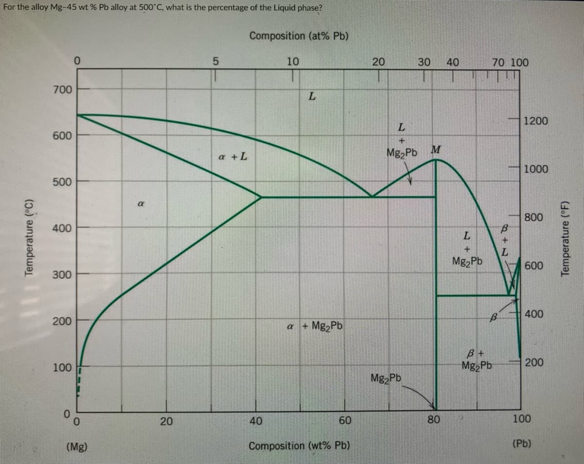 For the alloy Mg-45 wt % Pb alloy at 500 C, what is the percentage of the Liquid phase?
Composition (at% Pb)
10
20
30
40
70 100
700
L.
1200
600
Mg2Pb
M
a +L
1000
500
a
800
400
L.
+.
+
Mg2Pb
600
300
400
200
+ Mg Pb
a
B +
200
100
Mg2Pb
Mg2Pb
20
40
60
80
100
(Mg)
Composition (wt% Pb)
(Pb)
Temperature (°C)
Temperature (°F)
