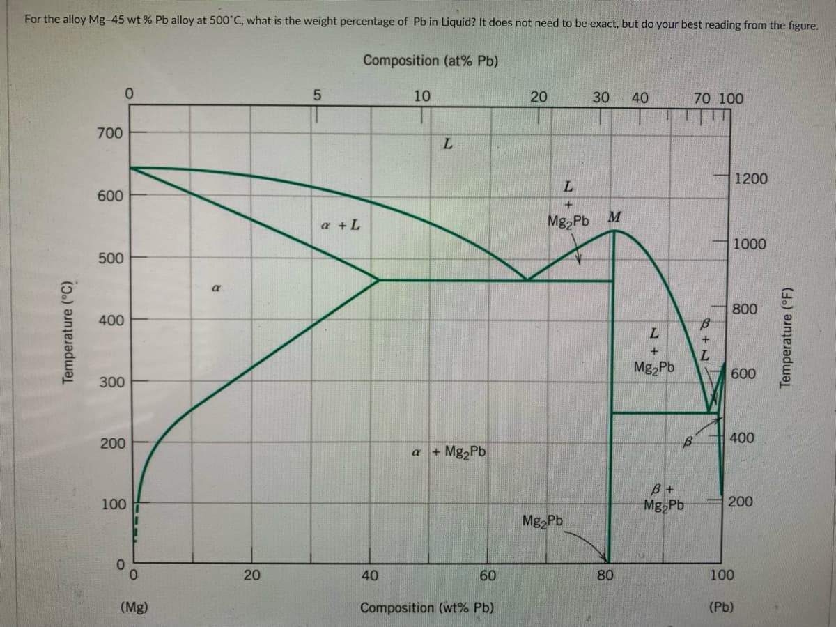 For the alloy Mg-45 wt % Pb alloy at 500 C, what is the weight percentage of Pb in Liquid? It does not need to be exact, but do your best reading from the figure.
Composition (at% Pb)
0.
10
20
30
40
70 100
700
L.
1200
600
a +L
Mg,Pb
1000
500
800
400
+.
Mg Pb
600
300
400
200
+ Mg,Pb
100
Mg Pb
200
Mg Pb
20
40
60
80
100
(Mg)
Composition (wt% Pb)
(Pb)
Temperature (°C)
Temperature (°F)
