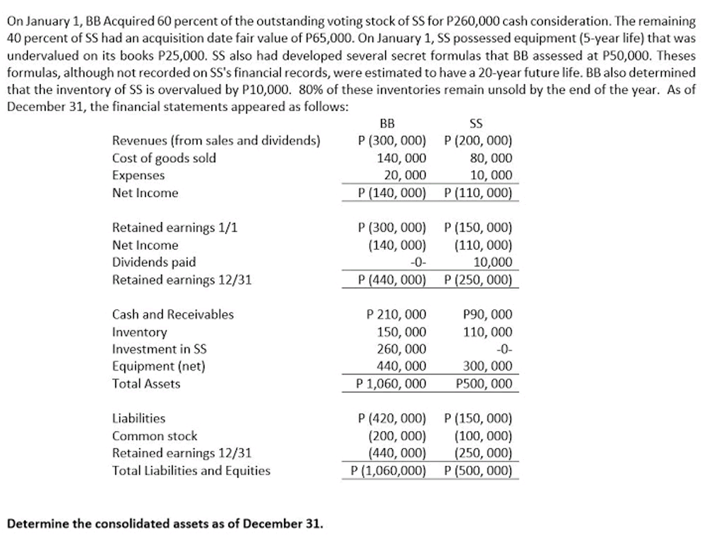 On January 1, BB Acquired 60 percent of the outstanding voting stock of SS for P260,000 cash consideration. The remaining
40 percent of SS had an acquisition date fair value of P65,000. On January 1, SS possessed equipment (5-year life) that was
undervalued on its books P25,000. SS also had developed several secret formulas that BB assessed at P50,000. Theses
formulas, although not recorded on SS's financial records, were estimated to have a 20-year future life. BB also determined
that the inventory of SS is overvalued by P10,000. 80% of these inventories remain unsold by the end of the year. As of
December 31, the financial statements appeared as follows:
ВВ
SS
Revenues (from sales and dividends)
Cost of goods sold
P (300, 000) P (200, 000)
140, 000
20, 000
80, 000
10, 000
Expenses
Net Income
P (140, 000) P (110, 000)
Retained earnings 1/1
P (300, 000) P (150, 000)
(110, 000)
10,000
Net Income
(140, 000)
Dividends paid
Retained earnings 12/31
-0-
P (440, 000)
P (250, 000)
Cash and Receivables
P 210, 000
Р90, 000
110, 000
Inventory
150, 000
260, 000
440, 000
P 1,060, 000
Investment in SS
-0-
Equipment (net)
Total Assets
300, 000
P500, 000
Liabilities
P (420, 000) P (150, 000)
(200, 000)
(440, 000)
P (1,060,000)
(100, 000)
(250, 000)
P (500, 000)
Common stock
Retained earnings 12/31
Total Liabilities and Equities
Determine the consolidated assets as of December 31.
