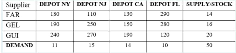 DEPOT NY DEPOT NJ DEPOT CA DEPOT FL SUPPLY/STOCK
Supplier
FAR
180
110
130
290
14
GEL
190
250
150
280
16
GUI
240
270
190
120
20
DEMAND
11
15
14
10
50
