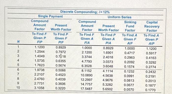 N123
4
5
67899
10
Single Payment
Discrete Compounding; i = 12%
Compound
Amount
Present
Factor Worth Factor
To Find F
Given P
FIP
1.1200
1.2544
1.4049
1.5735
1.7623
1.9738
2.2107
2.4760
2.7731
3.1058
To Find P
Given F
PIF
0.8929
0.7972
0.718
0.6355
0.5674
0.5066
0.4523
0.4039
0.3606
0.3220
Compound
Amount
Factor
To Find F
Given A
FIA
1.0000
2.1200
3.3744
4.7793
6.3528
8.1152
10.0890
12.2997
14.7757
17.5487
Uniform Series
Present
Worth Factor
To Find P
Given A
PIA
0.8929
1.6901
2.4018
3.0373
3.6048
4.1114
4.5638
4.9676
5.3282
5.6502
Sinking
Fund
Factor
To Find A
Given F
AIF
1.0000
0.4717
0.2963
0.2092
0.1574
0.1232
0.0991
0.0813
0.0677
0.0570
Capital
Recovery
Factor
To Find A
Given P
A/P
1.1200
0.5917
0.4163
0.3292
0.2774
0.2432
0.2191
0.2013
0.1877
0.1770