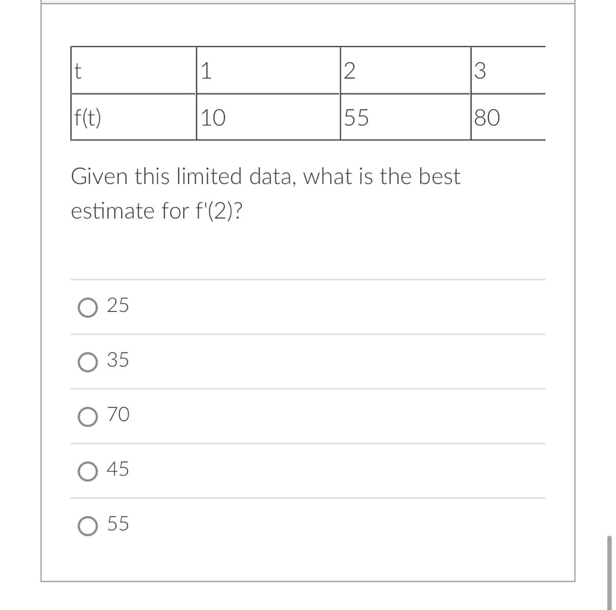 It
f(t)
O 25
O 35
Given this limited data, what is the best
estimate for f'(2)?
O 70
O 45
1
10
55
12
55
13
80