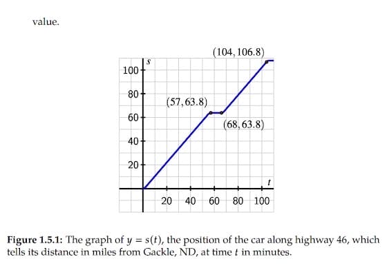 value.
(104, 106.8)
100
80
(57,63.8)
60+
(68, 63.8)
40+
20-
20 40 60 80 100
Figure 1.5.1: The graph of y = s(t), the position of the car along highway 46, which
tells its distance in miles from Gackle, ND, at time t in minutes.
