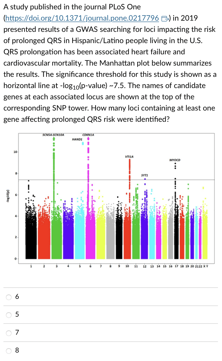 A study published in the journal PLoS One
(https://doi.org/10.1371/journal.pone.0217796) in 2019
presented results of a GWAS searching for loci impacting the risk
of prolonged QRS in Hispanic/Latino people living in the U.S.
QRS prolongation has been associated heart failure and
cardiovascular mortality. The Manhattan plot below summarizes
the results. The significance threshold for this study is shown as a
horizontal line at -log₁0 (p-value) ~7.5. The names of candidate
genes at each associated locus are shown at the top of the
corresponding SNP tower. How many loci containing at least one
gene affecting prolonged QRS risk were identified?
10
06
5
7
O 8
i
SCNSA-SCN10A
CDKN1A
HAND1 •
88
:
7 8
9
VTI1A
10
11
SYT1
MYOCD
LE
12 13 14 15 16 17 18 19 20 2122 X Y