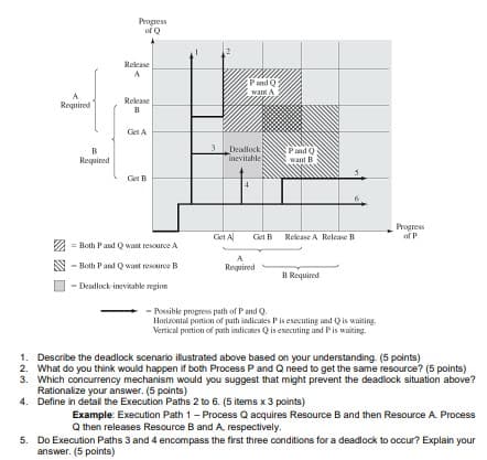Progress
of Q
Release
A
Pand Q
want A
A
Release
Required
Get A
3
Deadlock
inevitable
Pand Q
want B
B
Required
Get B
4
Progress
of P
Get Al
Get B Release A Release B
= Both Pand Q want resource A
Both Pand Q want resource B
A
Required
B Required
- Deadlock-inevitable region
- Possible progress palth of Pand Q
Horizontal pontion of path indicates Pis executing nd Q is waiting.
Vertical portion of path indicates Qis executing and Pis waiting.
1. Describe the deadlock scenario illustrated above based on your understanding. (5 points)
2. What do you think would happen if both Process Pand Q need to get the same resource? (5 points)
3. Which concurrency mechanism would you suggest that might prevent the deadlock situation above?
Rationalize your answer. (5 points)
4. Define in detail the Execution Paths 2 to 6. (5 items x 3 points)
Example: Execution Path 1- Process Q acquires Resource B and then Resource A. Process
Q then releases Resource B and A, respectively.
5. Do Execution Paths 3 and 4 encompass the first three conditions for a deadlock to occur? Explain your
answer. (5 points)
