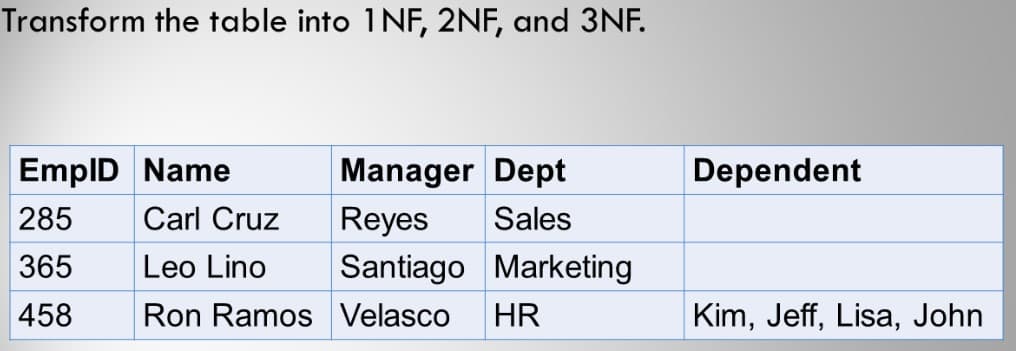 Transform the table into 1NF, 2NF, and 3NF.
EmpID Name
Manager Dept
285 Carl Cruz
Reyes
Sales
365
Leo Lino
Santiago
Marketing
458
Ron Ramos
Velasco HR
Dependent
Kim, Jeff, Lisa, John