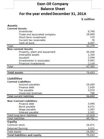 Exon Oil Company
Balance Sheet
For the year ended December 31, 201A
Assets
Current Assets
Inventories
Trade and associated company
Short term investment
Current tax receivable
Cash at bank
Total
Non-current Assets
Property, plant and equipment
Intangible assets
Goodwill
Investments in associates
Financial investments
Total
Total assets
Liabilities
Current Liabilities
Account payables
Finance debt
Tax payable
Unearned revenues
Total current liabilities
Non-Current Liabilities
Finance debt
Bond payable
Wage payable
Interest payable
Total long-term liabilities
Total liabilities
Equity
Common stock
Retained Earning
Total equity
Total liabilities and equity
$ million
8,745
18,865
125
78
4,457
32,270
35,008
1,350
2,994
5,892
2,139
47,383
79,653
29,855
2,650
3,570
768
36,843
3,458
4,071
2,087
3,302
12,918
49,761
26,871
3,021
29,892
79,653