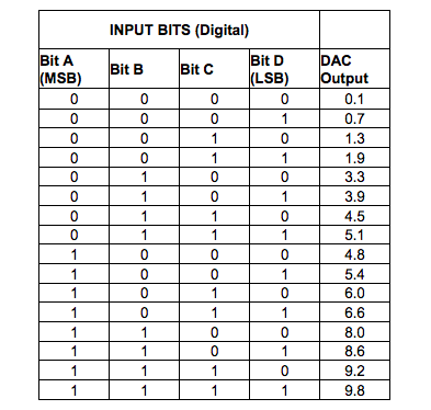 INPUT BITS (Digital)
Bit A
Bit D
DAC
Bit B
Bit C
(MSB)
|(LSB)
Output
0.1
1
0.7
1
1.3
1
1
1.9
1
3.3
1
1
3.9
1
1
4.5
1
1
1
5.1
1
4.8
1
1
5.4
1
1
6.0
1
1
1
6.6
1
1
8.0
1
1
1
8.6
1
1
1
9.2
1
1
1
1
9.8
