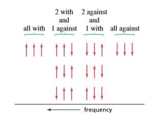 2 with 2 against
and
and
all with 1 against I with all against
111
111
frequency
