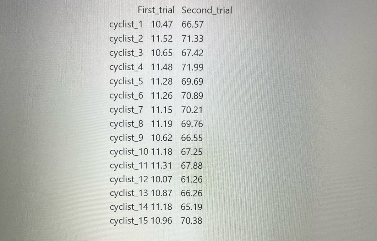 First_trial Second_trial
cyclist_1 10.47 66.57
cyclist_2 11.52 71.33
cyclist_3 10.65 67.42
cyclist_4 11.48 71.99
cyclist_5 11.28 69.69
cyclist_6 11.26 70.89
cyclist_7 11.15 70.21
cyclist_8 11.19 69.76
cyclist_9 10.62 66.55
cyclist_10 11.18 67.25
cyclist_11 11.31 67.88
cyclist_12 10.07 61.26
cyclist_13 10.87 66.26
cyclist_14 11.18 65.19
cyclist_15 10.96 70.38