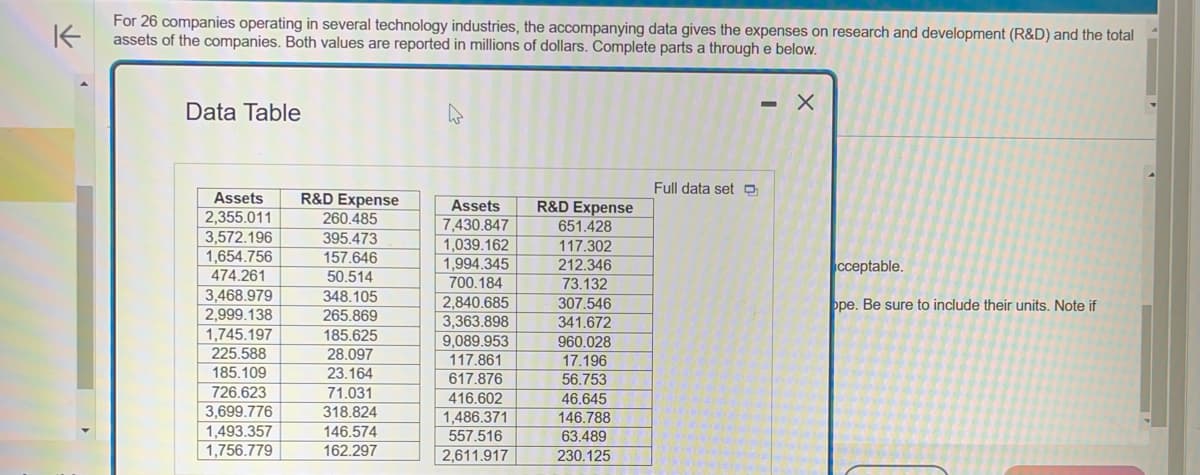 不
For 26 companies operating in several technology industries, the accompanying data gives the expenses on research and development (R&D) and the total
assets of the companies. Both values are reported in millions of dollars. Complete parts a through e below.
Data Table
Assets
2,355.011
3,572.196
1,654.756
474.261
3,468.979
2,999.138
1,745.197
225.588
185.109
726.623
3,699.776
1,493.357
1,756.779
R&D Expense
260.485
395.473
157.646
50.514
348.105
265.869
185.625
28.097
23.164
71.031
318.824
146.574
162.297
Assets
7,430.847
1,039.162
1,994.345
700.184
2,840.685
3,363.898
9,089.953
117.861
617.876
416.602
1,486.371
557.516
2,611.917
R&D Expense
651.428
117.302
212.346
73.132
307.546
341.672
960.028
17.196
56.753
46.645
146.788
63.489
230.125
Full data set
Pee
RATIONS
-
MINI
X
cceptable.
ope. Be sure to include their units. Note if