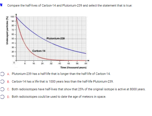 Compare the half-lives of Carbon-14 and Plutonium-239 and select the statement that is true:
Undecayed particles (%)
100
88
80
70
60
50
40-
30-
20
10
Carbon-14
Plutonium-239
Time (thousand years)
O A. Plutonium-239 has a half-life that is longer than the half-life of Carbon-14.
O B. Carbon-14 has a life that is 1000 years less than the half-life Plutonium-239.
O C. Both radioisotopes have half-lives that show that 25% of the original isotope is active at 8000 years.
O D. Both radioisotopes could be used to date the age of meteors in space.