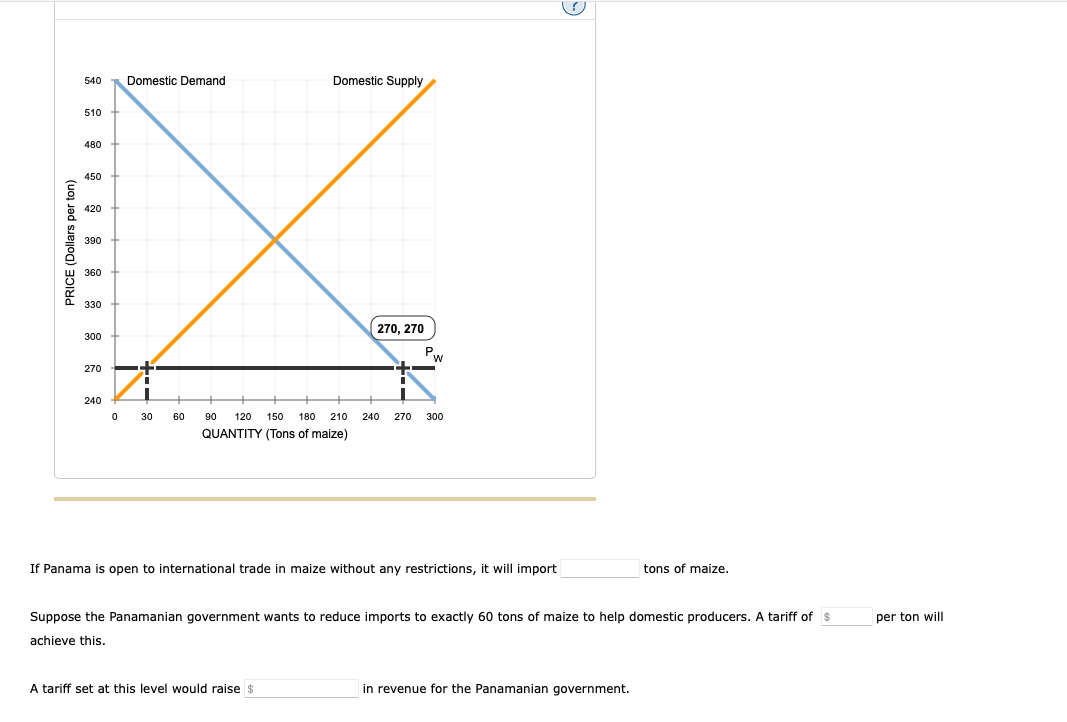 Domestic Demand
Domestic Supply
540
510
480
450
420
390
360
330
270, 270
300
P.
270
240
30
60
90
120
150
180
210
240
270
300
QUANTITY (Tons of maize)
If Panama is open to international trade in maize without any restrictions, it will import
tons of maize.
Suppose the Panamanian government wants to reduce imports to exactly 60 tons of maize to help domestic producers. A tariff of s
per ton will
achieve this.
A tariff set at this level would raise $
in revenue for the Panamanian government.
PRICE (Dollars per ton)
