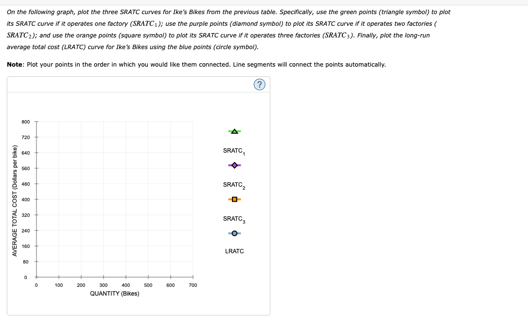 On the following graph, plot the three SRATC curves for Ike's Bikes from the previous table. Specifically, use the green points (triangle symbol) to plot
its SRATC curve if it operates one factory (SRATC1); use the purple points (diamond symbol) to plot its SRATC curve if it operates two factories (
SRATC2); and use the orange points (square symbol) to plot its SRATC curve if it operates three factories (SRATC3). Finally, plot the long-run
average total cost (LRATC) curve for Ike's Bikes using the blue points (circle symbol).
Note: Plot your points in the order in which you would like them connected. Line segments will connect the points automatically.
800
720
SRATC,
640
560
SRATC,
480
400
320
SRATC,
240
160
LRATC
80
100
200
300
400
500
600
700
QUANTITY (Bikes)
AVERAGE TOTAL COST (Dollars per bike)
