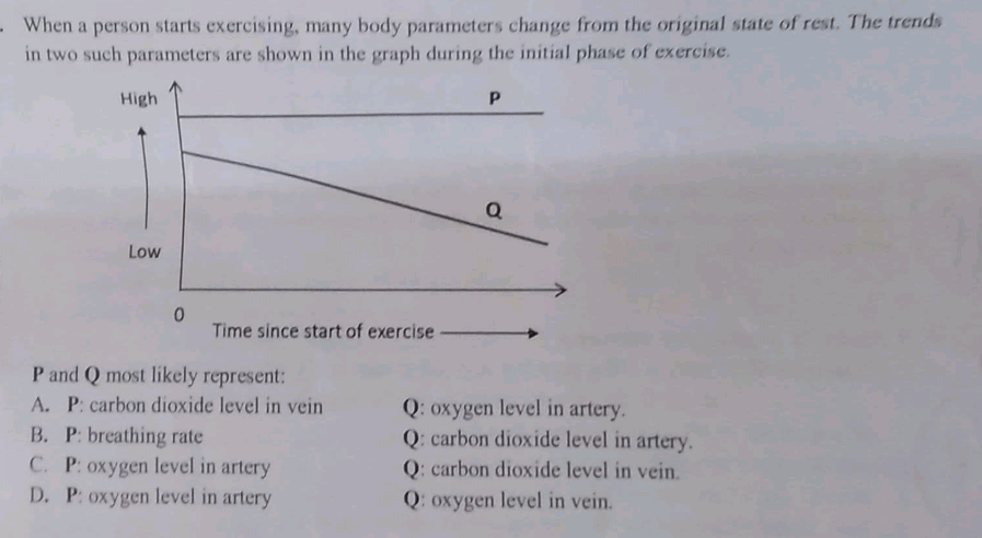 - When a person starts exercising, many body parameters change from the original state of rest. The trends
in two such parameters are shown in the graph during the initial phase of exercise.
High
P
Low
Time since start of exercise
P and Q most likely represent:
A. P: carbon dioxide level in vein
B. P: breathing rate
C. P: oxygen level in artery
D. P: oxygen level in artery
Q: oxygen level in artery.
Q: carbon dioxide level in artery.
Q: carbon dioxide level in vein.
Q: oxygen level in vein.
