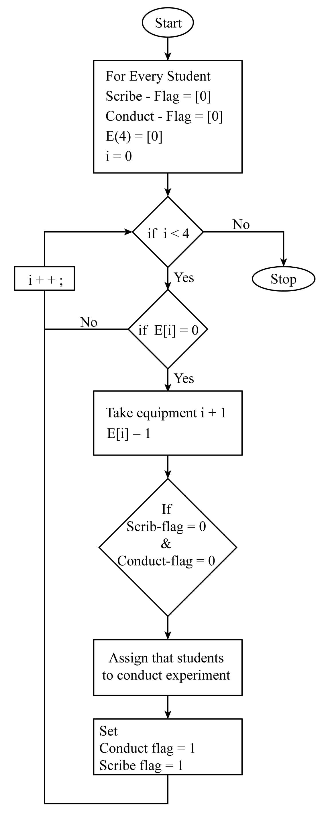 Start
For Every Student
Scribe - Flag = [0]
Conduct - Flag= [0]
E(4) = [0]
i= 0
No
if i<4
i++;
Yes
Stop
No
if E[i] = 0
Yes
Take equipment i+1
E[i] = 1
If
Scrib-flag = 0
&
Conduct-flag = 0
Assign that students
to conduct experiment
Set
Conduct flag = 1
Scribe flag = 1
