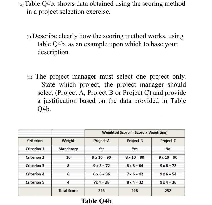 b) Table Q4b. shows data obtained using the scoring method
in a project selection exercise.
(1) Describe clearly how the scoring method works, using
table Q4b. as an example upon which to base your
description.
(ii) The project manager must select one project only.
State which project, the project manager should
select (Project A, Project B or Project C) and provide
a justification based on the data provided in Table
Q4b.
Weighted Score (= Score x Weighting)
Criterion
Weight
Project A
Project B
Project C
Criterion 1
Mandatory
Yes
Yes
No
Criterion 2
10
9 x 10 = 90
8x 10 = 80
9 x 10 = 90
Criterion 3
8
9 x 8 = 72
8x 8 = 64
9 x 8 = 72
Criterion 4
6
6 x 6 = 36
7x 6 = 42
9 x 6 = 54
Criterion 5
4
7x 4 = 28
8x 4 = 32
9 x 4 = 36
Total Score
226
218
252
Table Q4b
