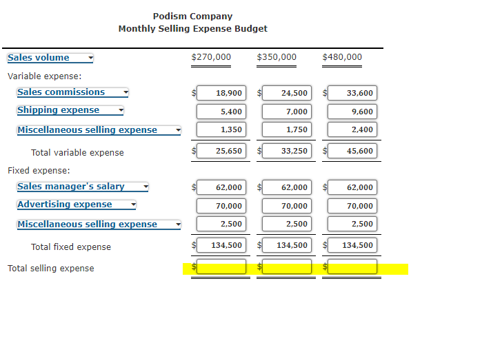 Podism Company
Monthly Selling Expense Budget
Sales volume
$270,000
$350,000
$480,000
Variable expense:
Sales commissions
18,900
24,500
33,600
Shipping expense
5,400
7,000
9,600
Miscellaneous selling expense
1,350
1,750
2,400
Total variable expense
25,650
33,250
45,600
Fixed expense:
Sales manager's salary
62,000
62,000
62,000
Advertising expense
70,000
70,000
70,000
Miscellaneous selling expense
2,500
2,500
2,500
Total fixed expense
134,500
134,500
134,500
Total selling expense
%24
%24
