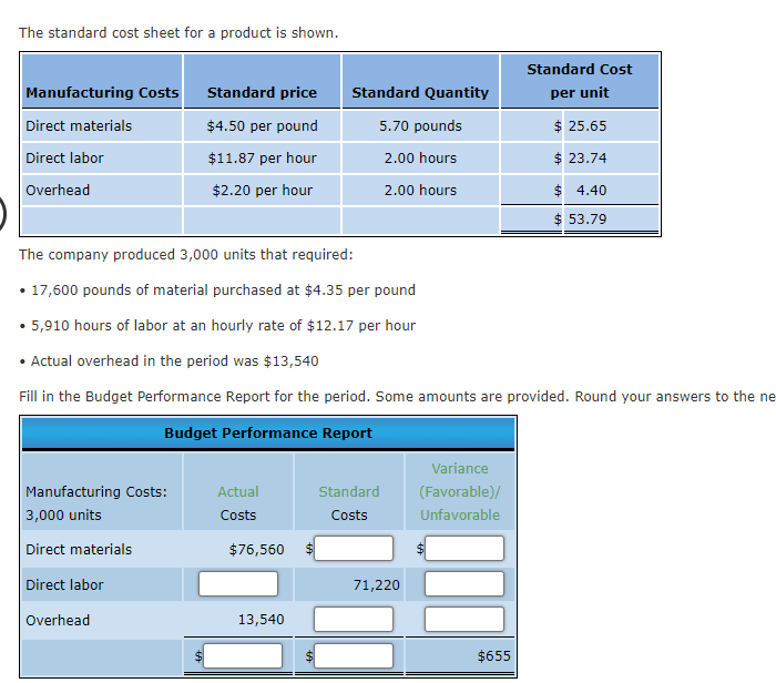 The standard cost sheet for a product is shown.
Standard Cost
Manufacturing Costs
Standard price
Standard Quantity
per unit
Direct materials
$4.50 per pound
5.70 pounds
$ 25.65
Direct labor
$11.87 per hour
2.00 hours
$ 23.74
Overhead
$2.20 per hour
2.00 hours
$ 4.40
$ 53.79
The company produced 3,000 units that required:
17,600 pounds of material purchased at $4.35 per pound
• 5,910 hours of labor at an hourly rate of $12.17 per hour
• Actual overhead in the period was $13,540
Fill in the Budget Performance Report for the period. Some amounts are provided. Round your answers to the ne
Budget Performance Report
Variance
Manufacturing Costs:
Actual
Standard
(Favorable)/
3,000 units
Costs
Costs
Unfavorable
Direct materials
$76,560
Direct labor
71,220
Overhead
13,540
$655
