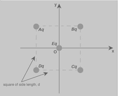 1
Aq
Dq
square of side length, d
УА
Eq
O
Bq
Cq
X