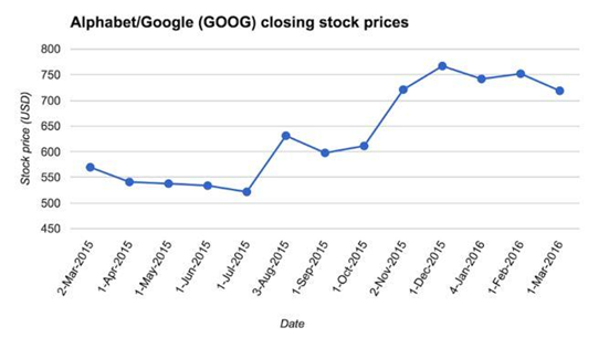 Alphabet/Google
(GOOG)
closing
stock
prices
800
750
700
650
600
550
500
450
Date
Stock price (USD)
2-Mar-2015
1-Apr-2015
1-May-2015
1-Jun-2015
1-Jul-2015
3-Aug-2015
1-Sep-2015
1-Oct-2015
2-Nov-2015
1-Dec-2015
4-Jan-2016
1-Feb-2016
1-Mar-2016
