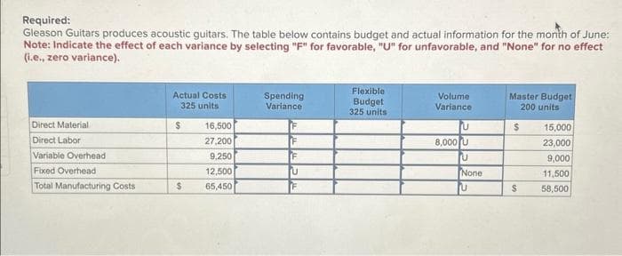 Required:
Gleason Guitars produces acoustic guitars. The table below contains budget and actual information for the month of June:
Note: Indicate the effect of each variance by selecting "F" for favorable, "U" for unfavorable, and "None" for no effect
(i.e., zero variance).
Direct Material
Direct Labor
Variable Overhead
Fixed Overhead
Total Manufacturing Costs
Actual Costs
325 units
$
$
16,500
27,200
9,250
12,500
65,450
Spending
Variance
[F
F
F
U
TE
Flexible
Budget
325 units
Volume
Variance
U
8,000 U
U
None
U
Master Budget
200 units
$
$
15,000
23,000
9,000
11,500
58,500