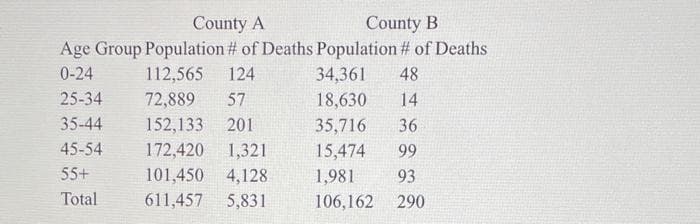 County A
County B
Age Group Population # of Deaths Population # of Deaths
0-24
112,565
124
34,361 48
25-34
72,889 57
18,630 14
35-44
152,133 201
35,716 36
45-54
172,420 1,321
15,474 99
101,450 4,128
1,981
93
611,457 5,831
106,162
290
55+
Total