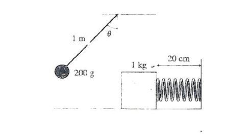 ### Physics Experiment: Collision and Spring Compression

**Diagram Explanation:**
This diagram illustrates a physics experiment involving a pendulum, a block, and a spring. Here's a detailed breakdown of the components and their measurements:

1. **Pendulum:**
   - A mass of 200 grams (0.2 kilograms) hangs from a string.
   - The length of the string is 1 meter.
   - The mass is released from an initial angle \( \theta \) to swing downwards.

2. **Block:**
   - The block has a mass of 1 kilogram.
   - It is initially positioned 20 centimeters (0.2 meters) away from the spring.

3. **Spring:**
   - The spring is fixed at one end.
   - The block compresses the spring upon impact.

**Experiment Description:**
- The mass of 200 grams is displaced from its equilibrium position to an angle \( \theta \) and then released. 
- As the mass swings downwards, it collides with the 1-kilogram block.
- After the collision, the block slides and compresses the spring.
- The distance the spring is compressed depends on the energy transferred from the swinging mass to the block.

**Key Concepts:**
- **Conservation of Energy:** The potential energy of the pendulum mass converts into kinetic energy as it swings downwards.
- **Momentum Transfer:** During the collision, some momentum from the pendulum mass is transferred to the block.
- **Spring Compression:** The kinetic energy of the block compresses the spring, and this compression is governed by Hooke's Law.

This setup is often used to study principles of mechanics including conservation of energy, momentum, and the properties of springs.