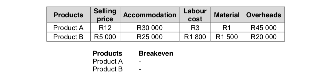 Selling
price
Labour
Products
Accommodation
Material Overheads
cost
Product A
R12
R30 000
R3
R1
R45 000
Product B
R5 000
R25 000
R1 800
R1 500
R20 000
Products
Breakeven
Product A
Product B
