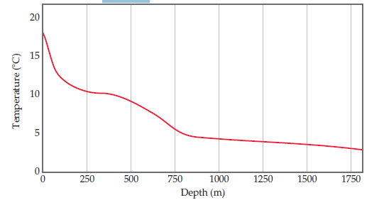 20
15
10
250
500
750
1000
1250
1500
1750
Depth (m)
Temperature (°C)
