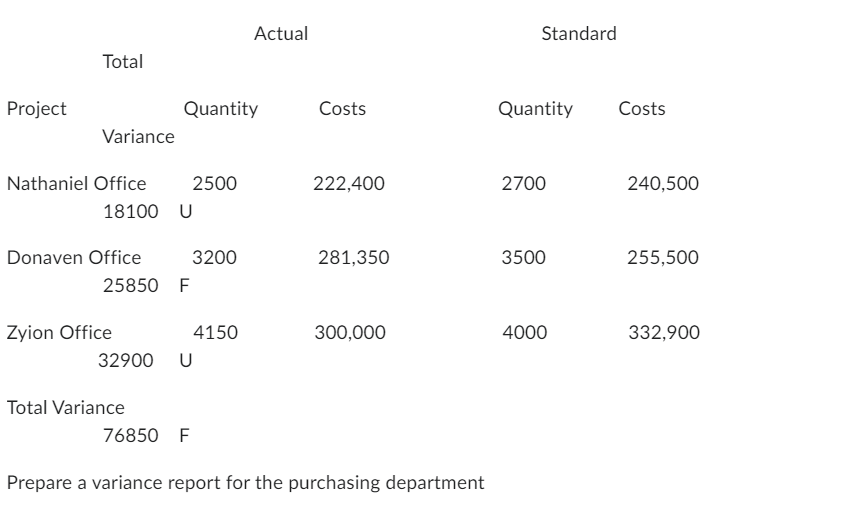 Project
Total
Variance
Nathaniel Office 2500
18100
U
Donaven Office
25850 F
Zyion Office
Quantity
Total Variance
3200
32900 U
76850 F
4150
Actual
Costs
222,400
281,350
300,000
Prepare a variance report for the purchasing department
Standard
Quantity Costs
2700
3500
4000
240,500
255,500
332,900