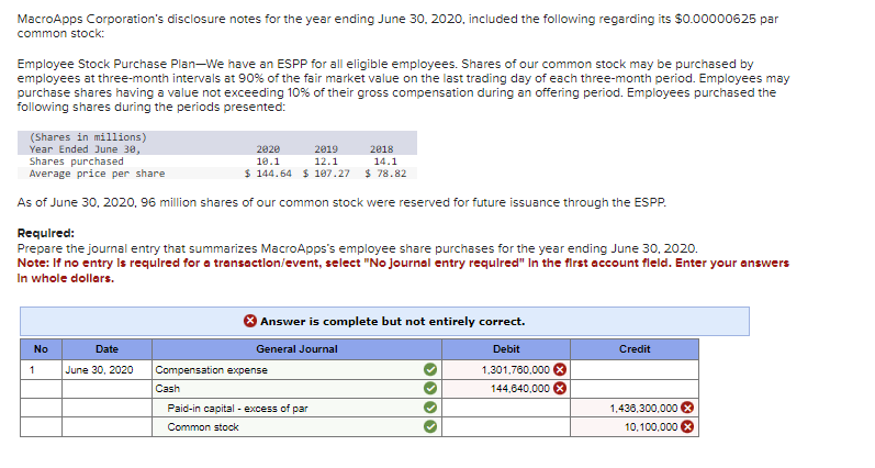 MacroApps Corporation's disclosure notes for the year ending June 30, 2020, included the following regarding its $0.00000625 par
common stock:
Employee Stock Purchase Plan-We have an ESPP for all eligible employees. Shares of our common stock may be purchased by
employees at three-month intervals at 90% of the fair market value on the last trading day of each three-month period. Employees may
purchase shares having a value not exceeding 10% of their gross compensation during an offering period. Employees purchased the
following shares during the periods presented:
(Shares in millions)
2020
Year Ended June 30,
Shares purchased
Average price per share.
10.1
$144.64
As of June 30, 2020, 96 million shares of our common stock were reserved for future issuance through the ESPP.
Required:
Prepare the journal entry that summarizes MacroApps's employee share purchases for the year ending June 30, 2020.
Note: If no entry is required for a transaction/event, select "No Journal entry required" In the first account fleld. Enter your answers
In whole dollars.
No
1
Date
June 30, 2020
2019
2018
12.1
14.1
$197.27 $ 78.82
Answer is complete but not entirely correct.
General Journal
Debit
1,301,760,000 X
144,640,000 X
Compensation expense
Cash
Paid-in capital - excess of par
Common stock
Credit
1,436,300,000 x
10,100,000 X